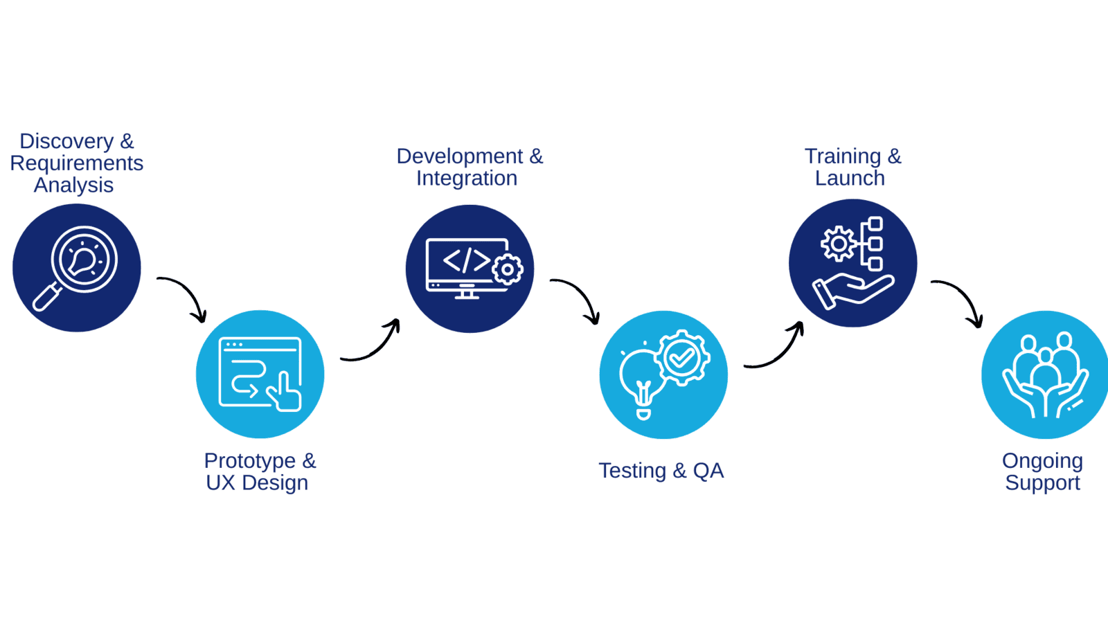 Workflow of the service implementation