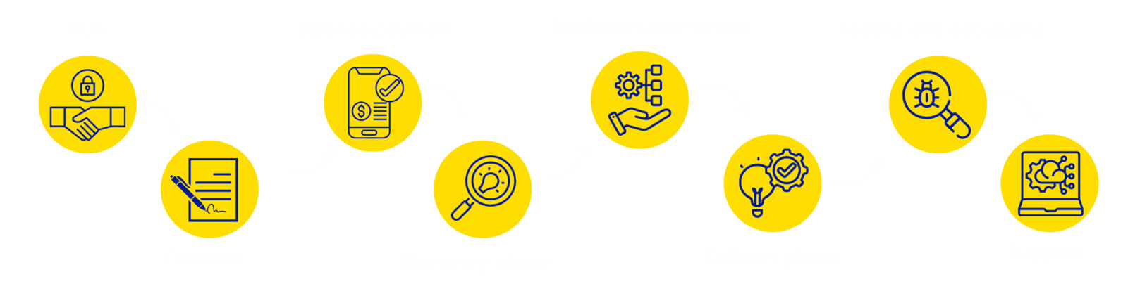 Zoho implementation process