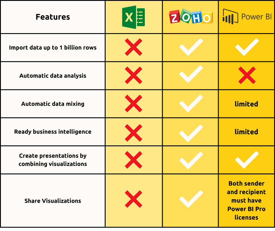 Zoho Analytics vs Power BI comparison