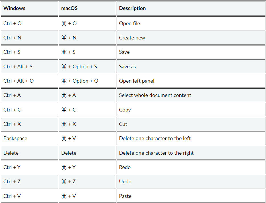 Keyboard shortcuts in Zoho writer