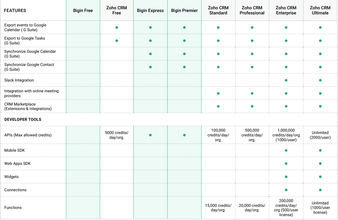 zoho crm vs bigin features