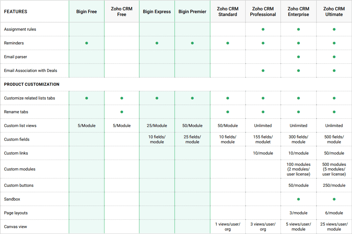 zoho bigin vs crm