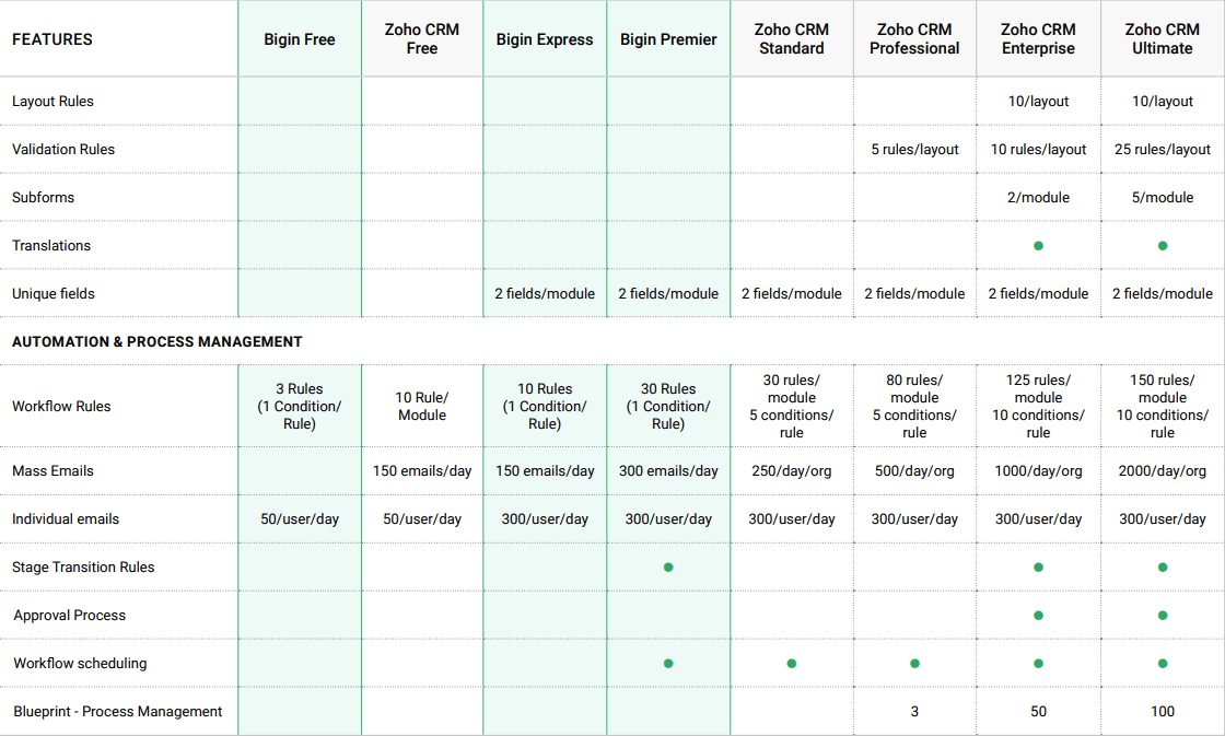 zoho crm vs bigin