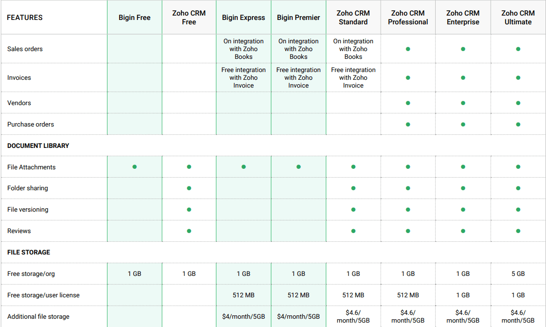 zoho crm bigin features