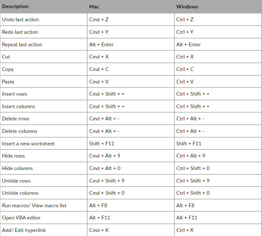 Shortcuts for actions zoho sheets