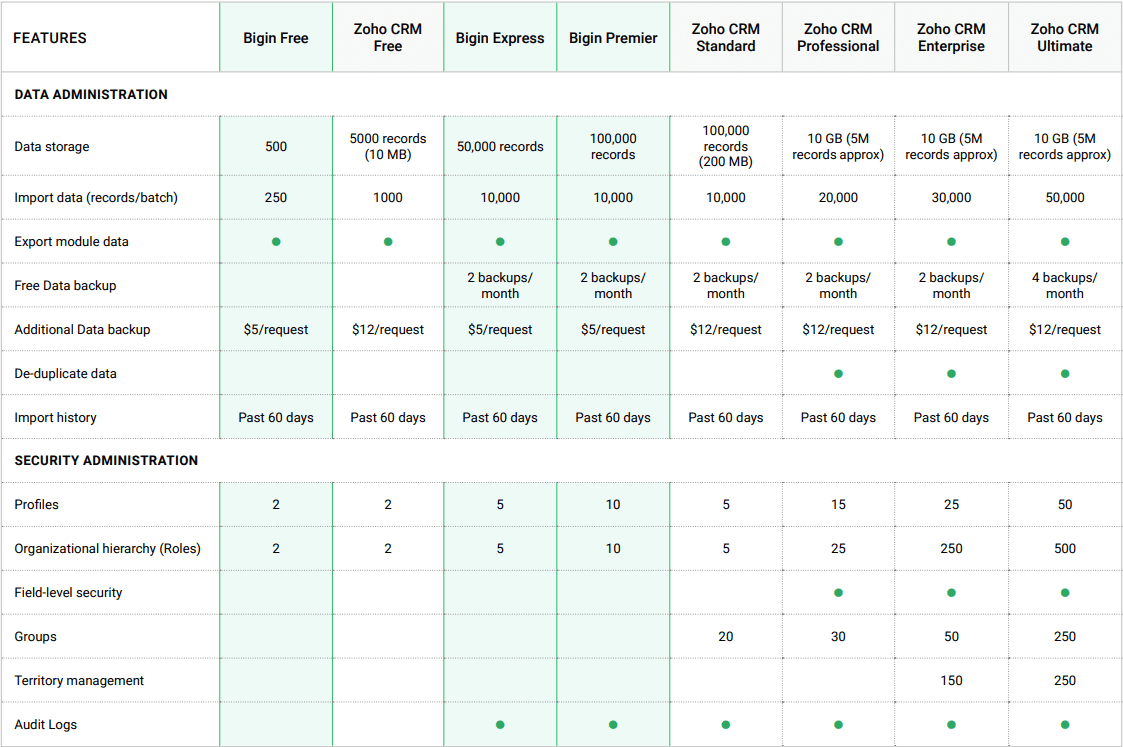 zoho crm feaure comparison