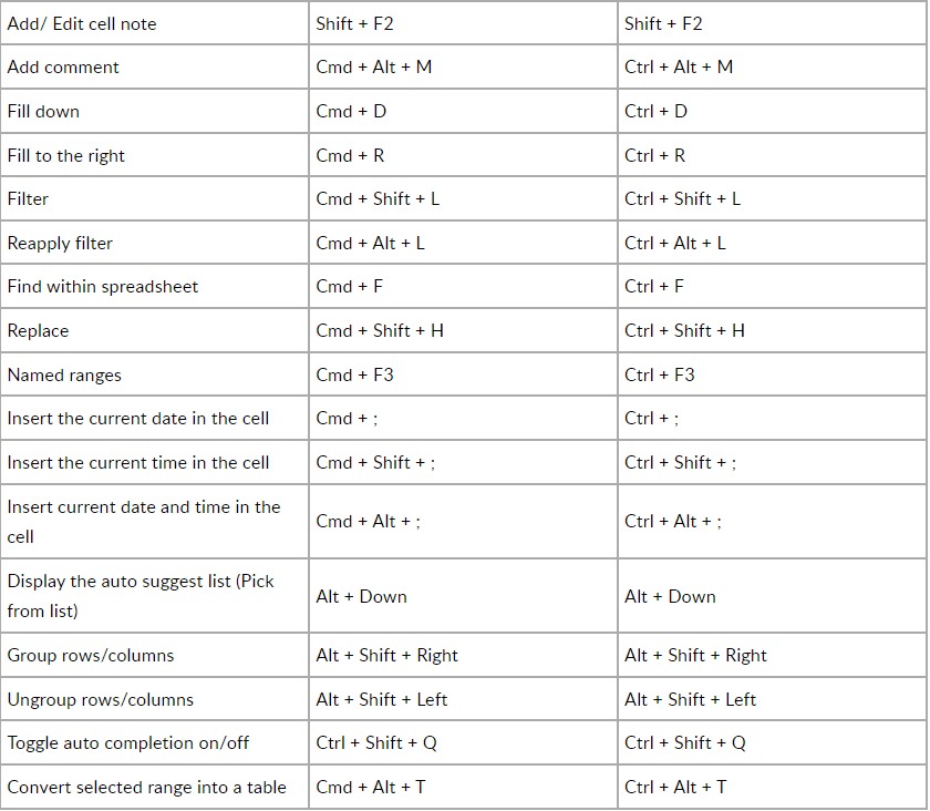 Keyboard shortcuts and hotkeys in Zoho apps! | ZOHO Partner