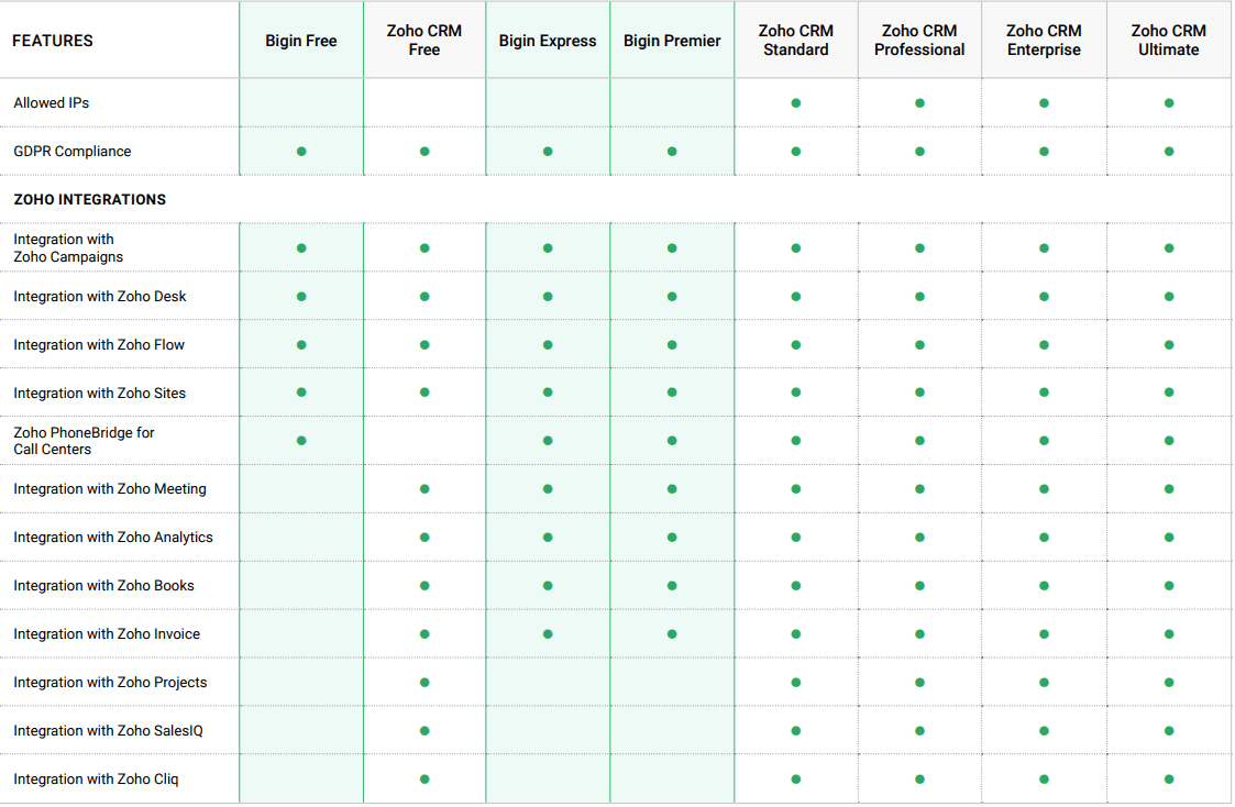 zoho bigin feature comparison