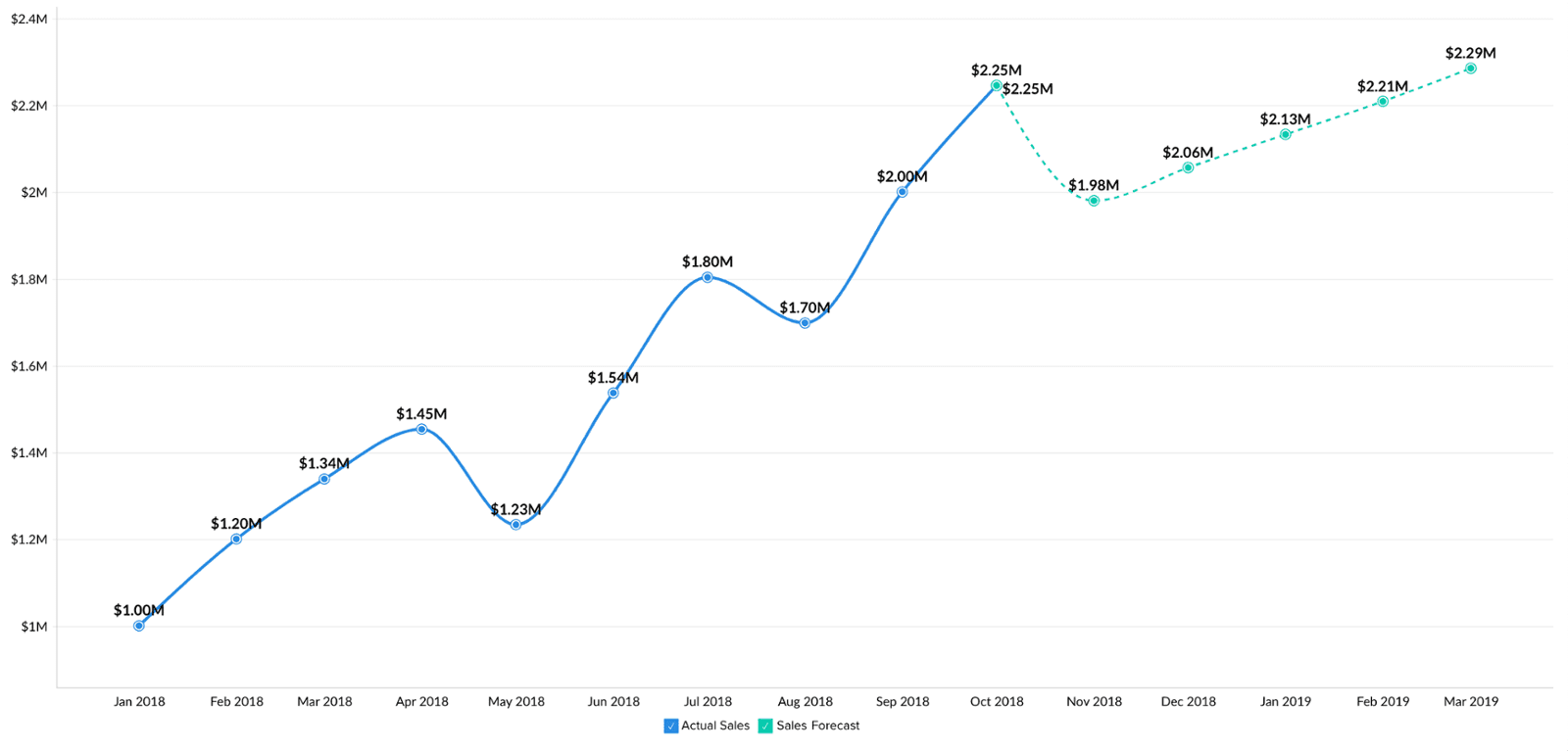 Zoho Analytics prediction in charts