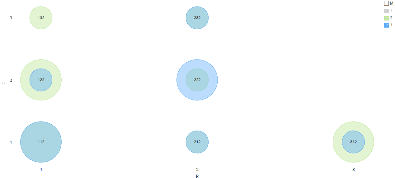 RFM анализ в Zoho Analytics