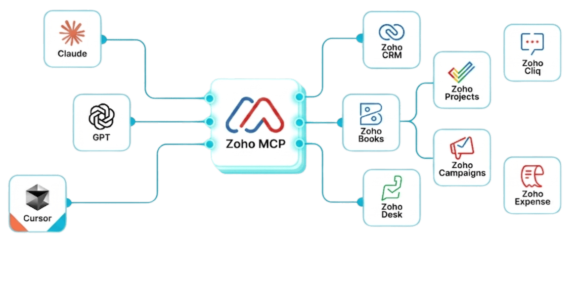 Zoho MCP